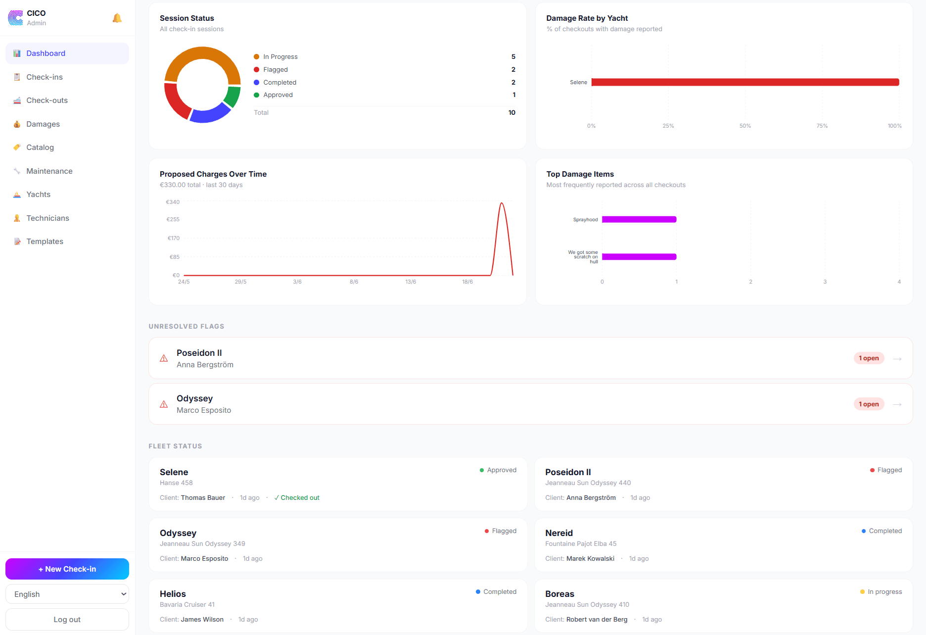 CICO fleet dashboard showing session status, damage rate by yacht, and proposed charges